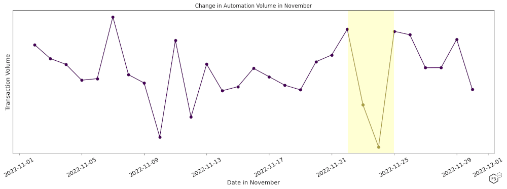 Figure 2: Change in Automation Volume in November 2022 showing a decrease in automation volume before Black Friday.